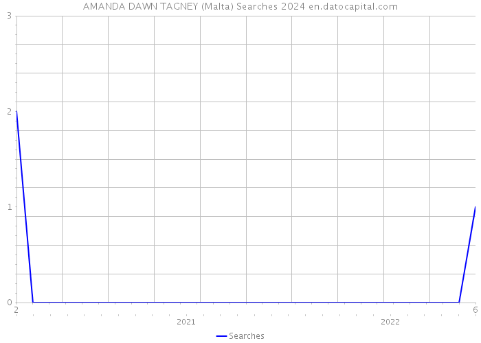 AMANDA DAWN TAGNEY (Malta) Searches 2024 