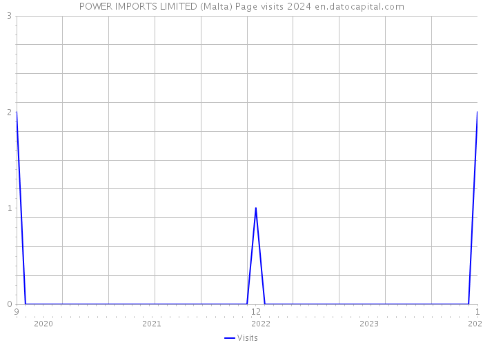 POWER IMPORTS LIMITED (Malta) Page visits 2024 