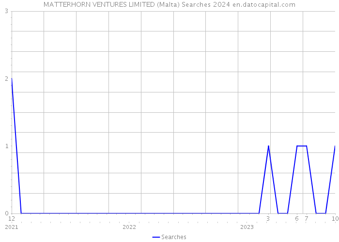 MATTERHORN VENTURES LIMITED (Malta) Searches 2024 