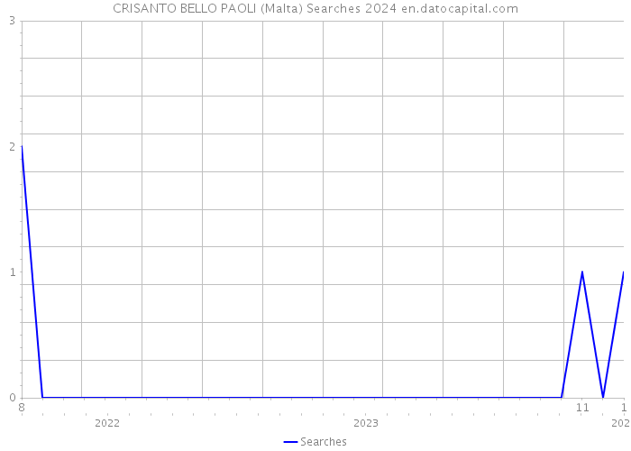 CRISANTO BELLO PAOLI (Malta) Searches 2024 