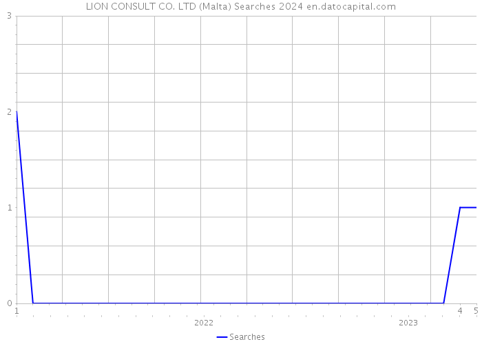 LION CONSULT CO. LTD (Malta) Searches 2024 
