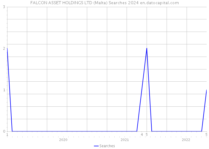 FALCON ASSET HOLDINGS LTD (Malta) Searches 2024 