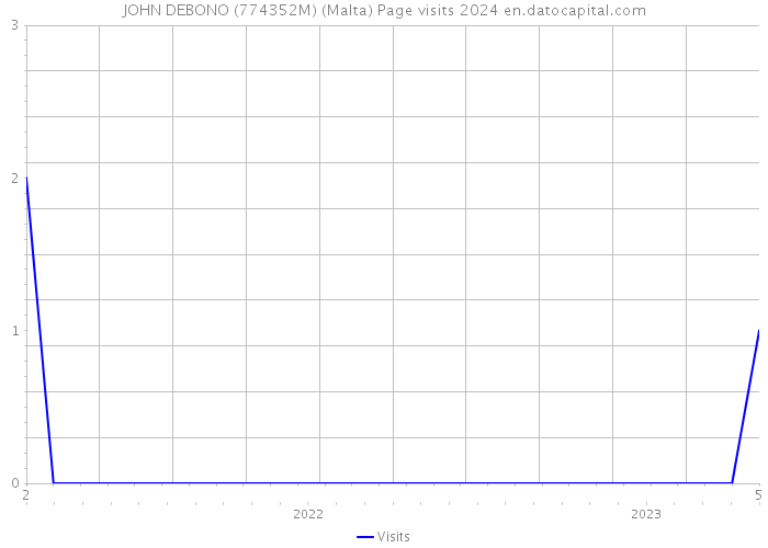 JOHN DEBONO (774352M) (Malta) Page visits 2024 
