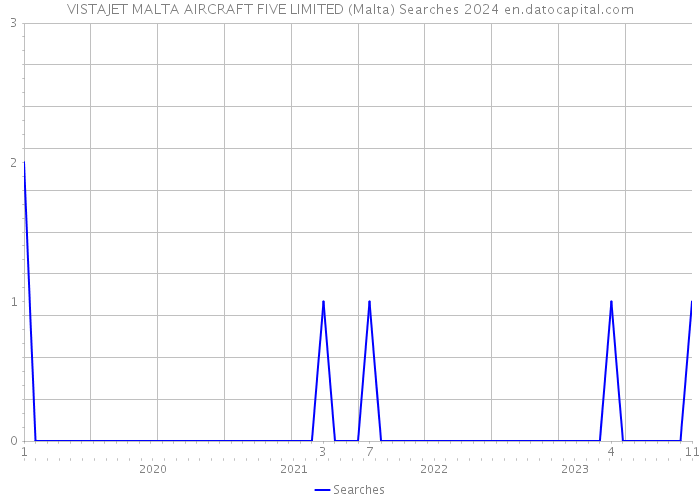VISTAJET MALTA AIRCRAFT FIVE LIMITED (Malta) Searches 2024 