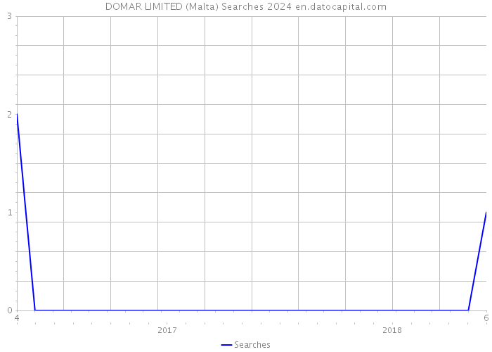 DOMAR LIMITED (Malta) Searches 2024 