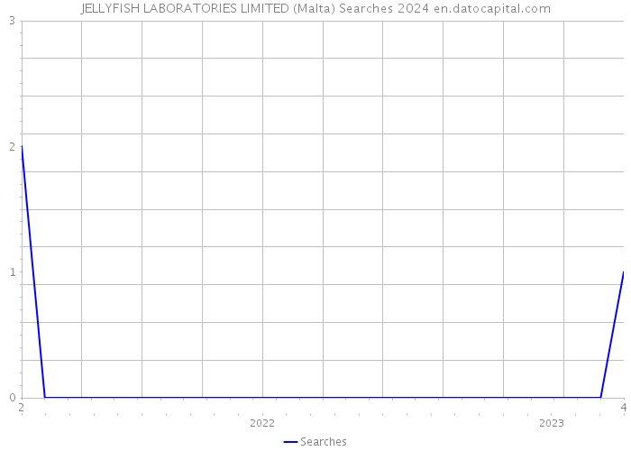 JELLYFISH LABORATORIES LIMITED (Malta) Searches 2024 
