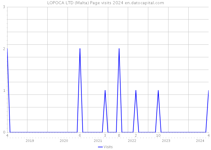 LOPOCA LTD (Malta) Page visits 2024 