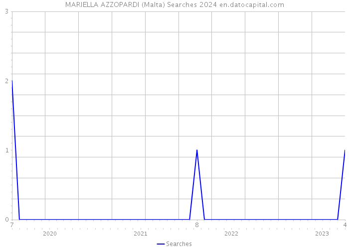 MARIELLA AZZOPARDI (Malta) Searches 2024 