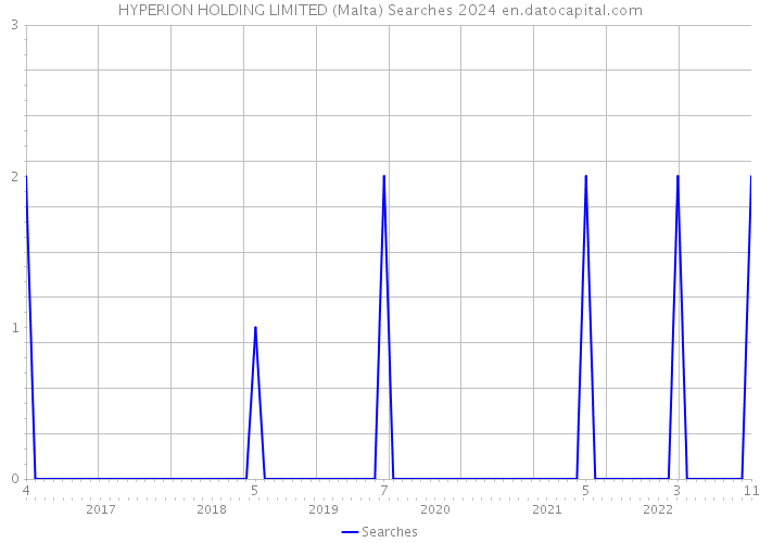 HYPERION HOLDING LIMITED (Malta) Searches 2024 