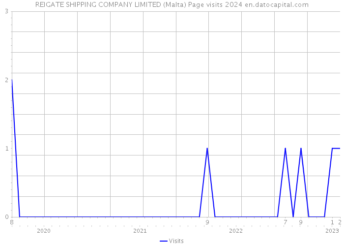 REIGATE SHIPPING COMPANY LIMITED (Malta) Page visits 2024 