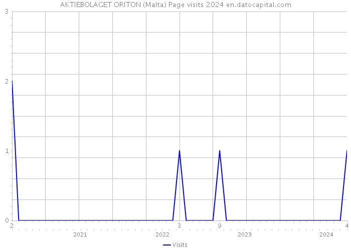 AKTIEBOLAGET ORITON (Malta) Page visits 2024 