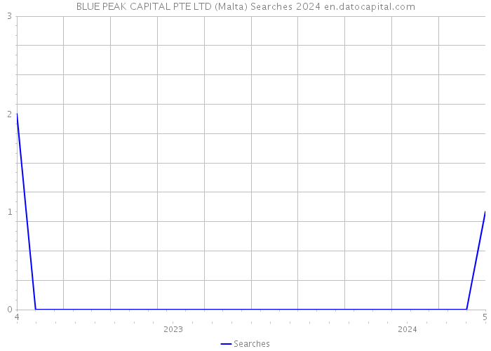 BLUE PEAK CAPITAL PTE LTD (Malta) Searches 2024 