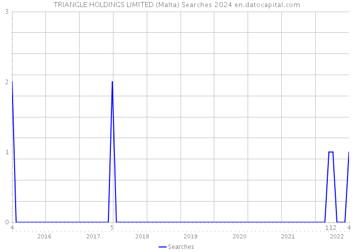 TRIANGLE HOLDINGS LIMITED (Malta) Searches 2024 