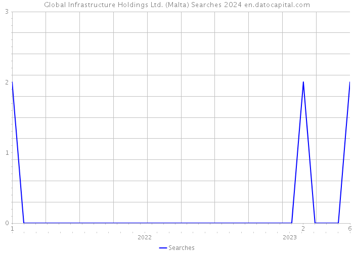 Global Infrastructure Holdings Ltd. (Malta) Searches 2024 