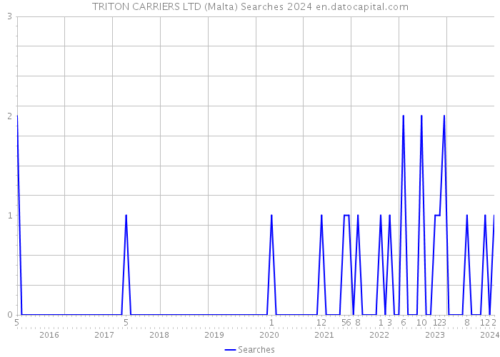 TRITON CARRIERS LTD (Malta) Searches 2024 