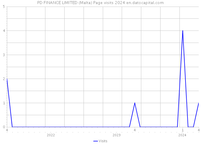 PD FINANCE LIMITED (Malta) Page visits 2024 