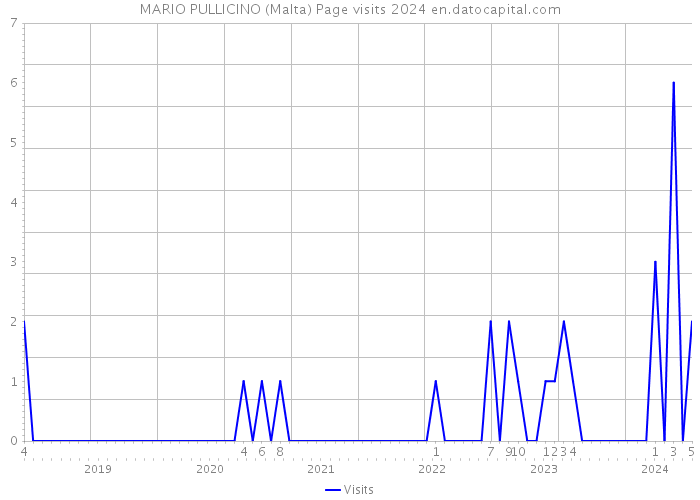 MARIO PULLICINO (Malta) Page visits 2024 