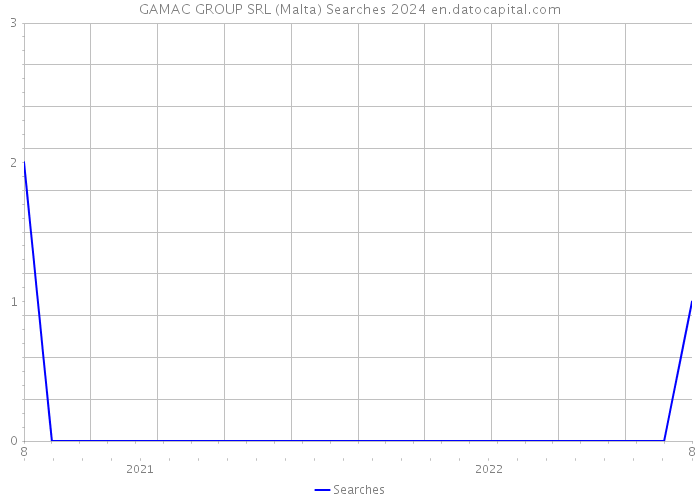 GAMAC GROUP SRL (Malta) Searches 2024 