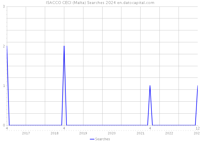 ISACCO CECI (Malta) Searches 2024 