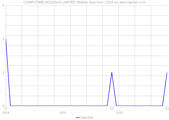 COMPUTIME HOLDINGS LIMITED (Malta) Searches 2024 