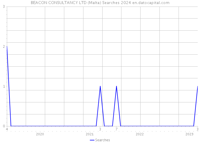 BEACON CONSULTANCY LTD (Malta) Searches 2024 