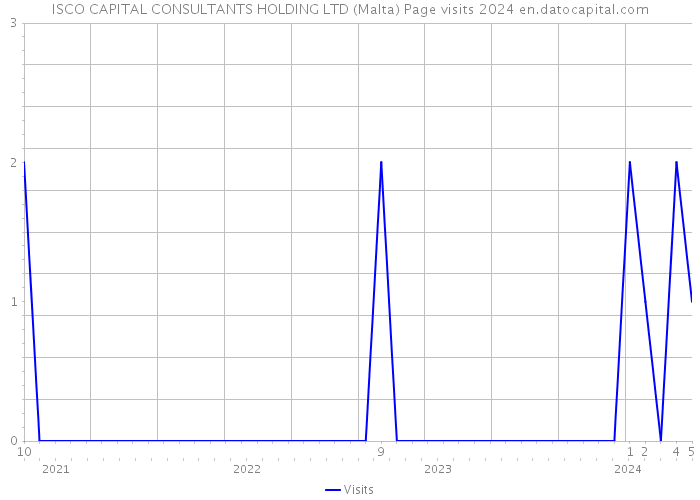 ISCO CAPITAL CONSULTANTS HOLDING LTD (Malta) Page visits 2024 