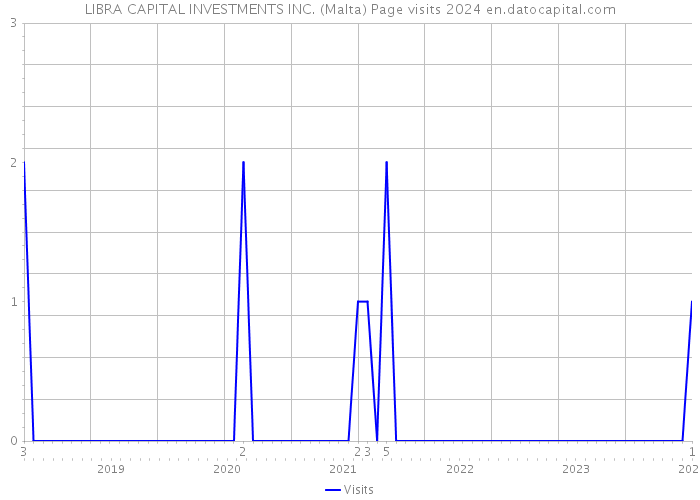 LIBRA CAPITAL INVESTMENTS INC. (Malta) Page visits 2024 