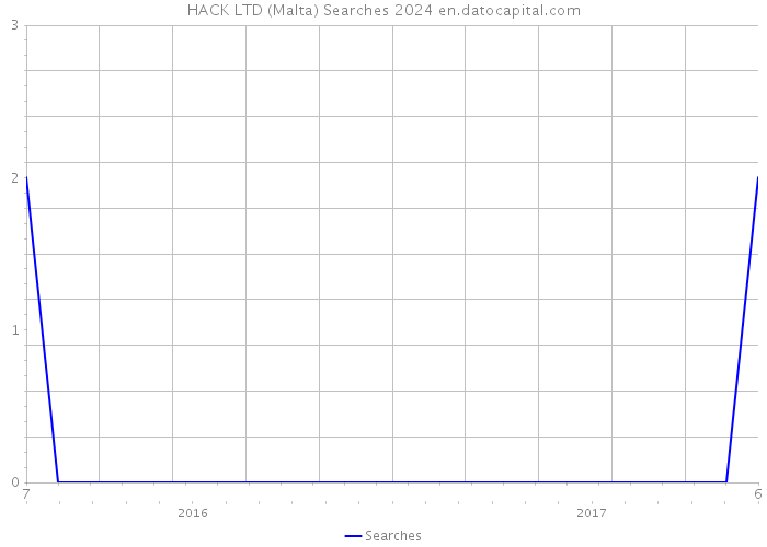 HACK LTD (Malta) Searches 2024 