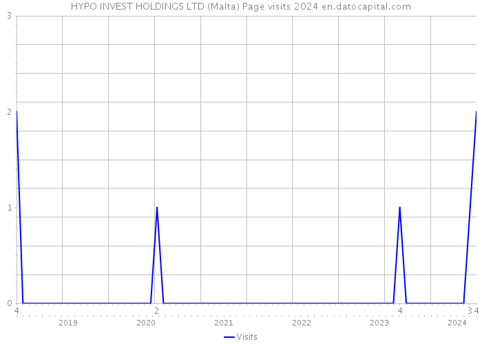 HYPO INVEST HOLDINGS LTD (Malta) Page visits 2024 