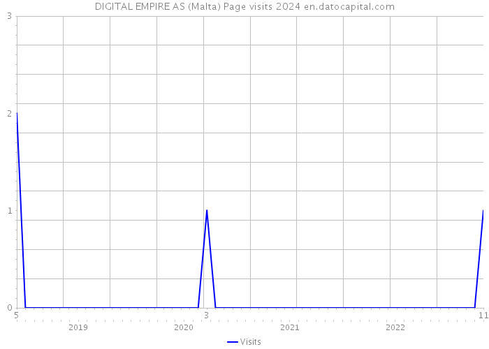 DIGITAL EMPIRE AS (Malta) Page visits 2024 