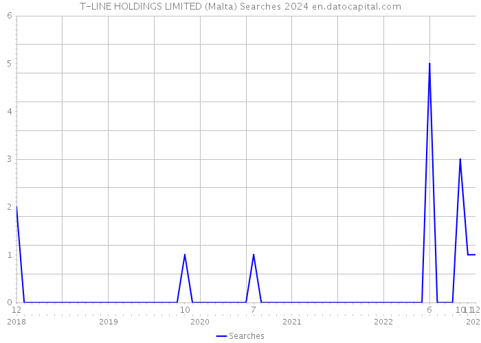 T-LINE HOLDINGS LIMITED (Malta) Searches 2024 