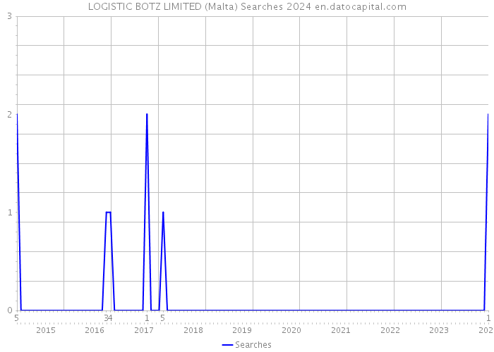 LOGISTIC BOTZ LIMITED (Malta) Searches 2024 