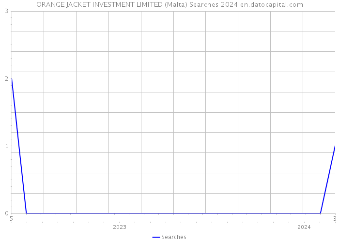 ORANGE JACKET INVESTMENT LIMITED (Malta) Searches 2024 