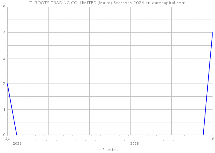T-ROOTS TRADING CO. LIMITED (Malta) Searches 2024 