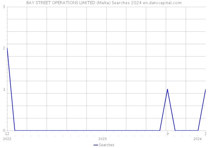 BAY STREET OPERATIONS LIMITED (Malta) Searches 2024 