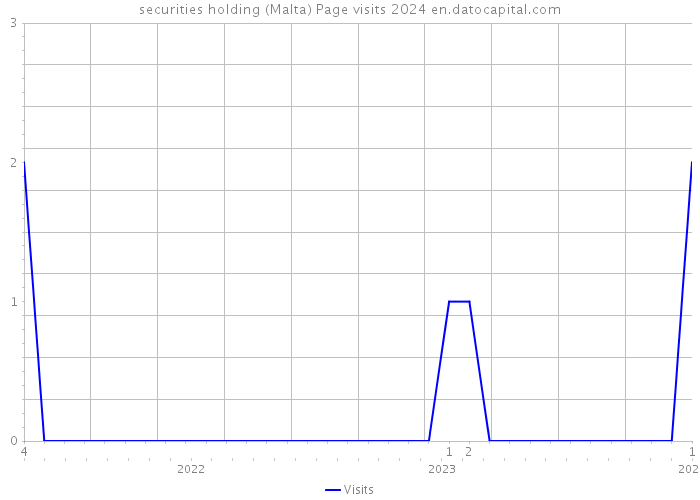 securities holding (Malta) Page visits 2024 