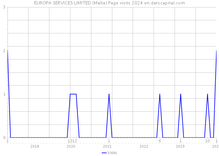 EUROPA SERVICES LIMITED (Malta) Page visits 2024 