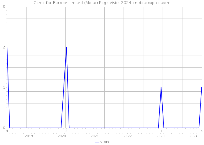 Game for Europe Limited (Malta) Page visits 2024 