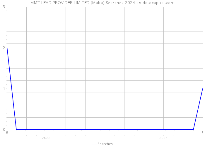 MMT LEAD PROVIDER LIMITED (Malta) Searches 2024 