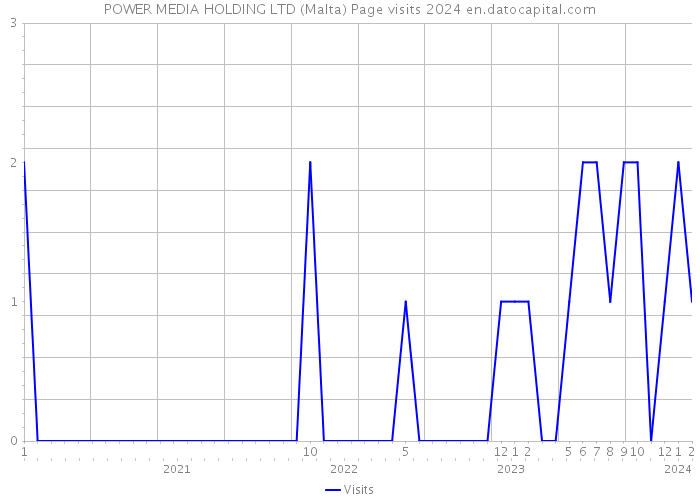 POWER MEDIA HOLDING LTD (Malta) Page visits 2024 