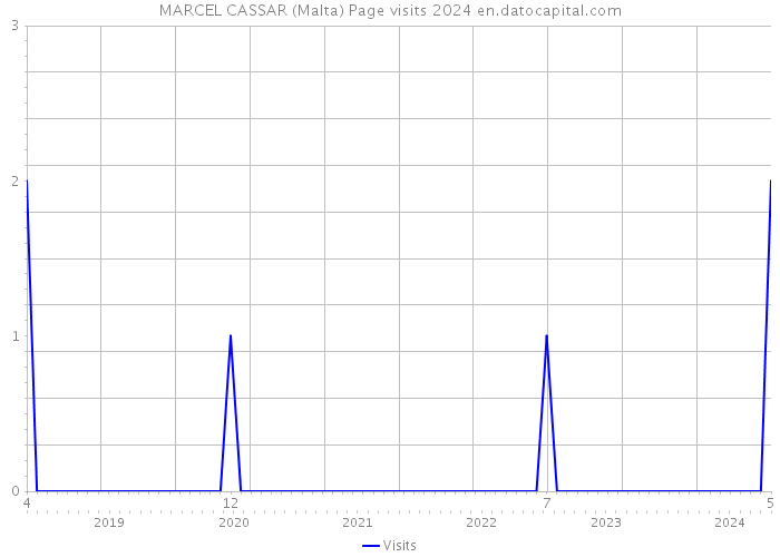 MARCEL CASSAR (Malta) Page visits 2024 