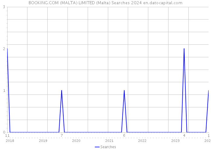 BOOKING.COM (MALTA) LIMITED (Malta) Searches 2024 