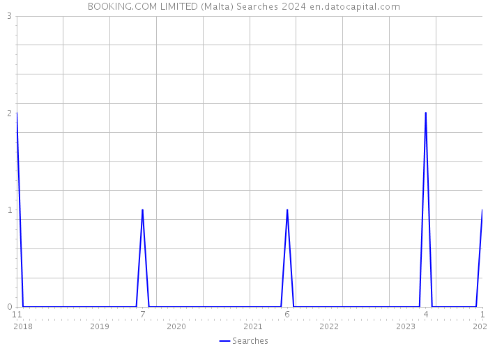 BOOKING.COM LIMITED (Malta) Searches 2024 
