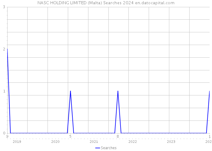 NASC HOLDING LIMITED (Malta) Searches 2024 