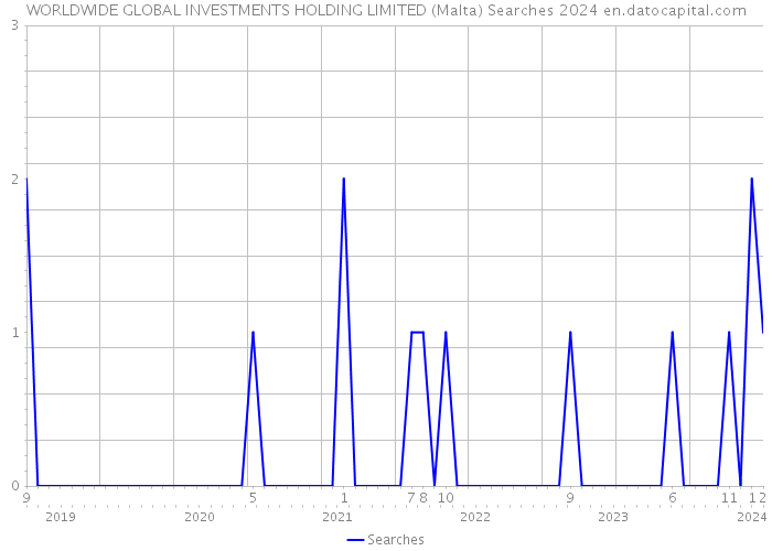 WORLDWIDE GLOBAL INVESTMENTS HOLDING LIMITED (Malta) Searches 2024 