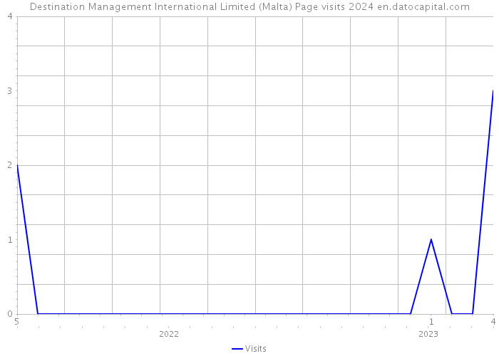 Destination Management International Limited (Malta) Page visits 2024 