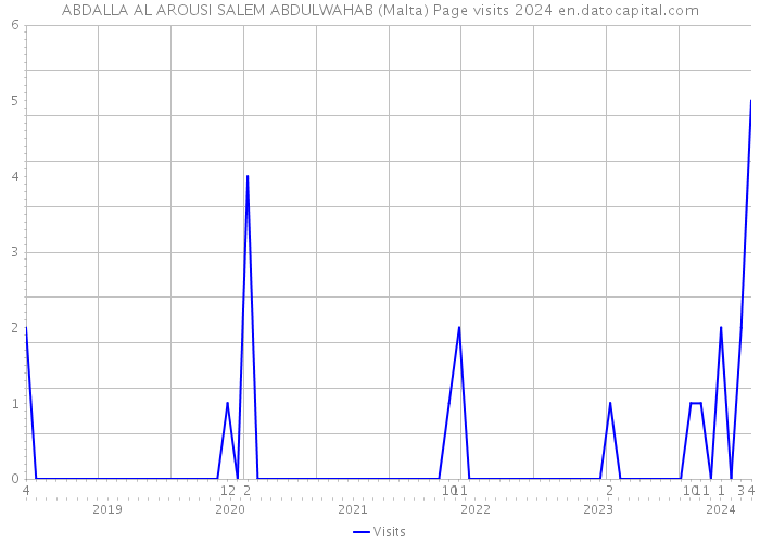 ABDALLA AL AROUSI SALEM ABDULWAHAB (Malta) Page visits 2024 