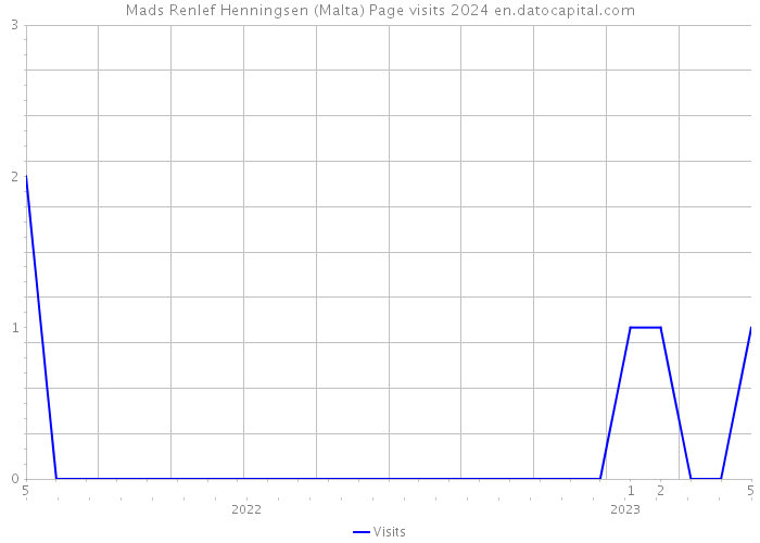 Mads Renlef Henningsen (Malta) Page visits 2024 