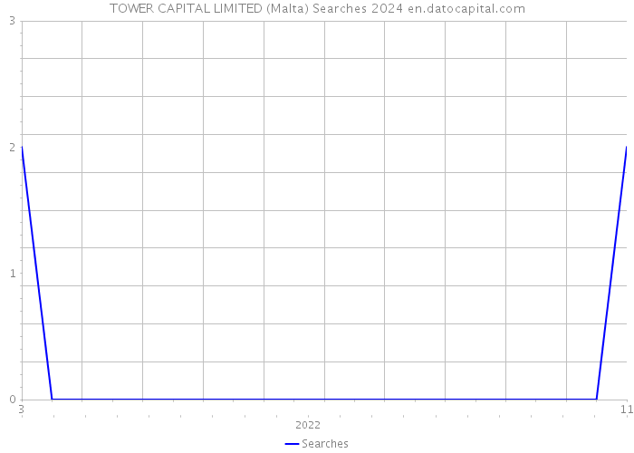 TOWER CAPITAL LIMITED (Malta) Searches 2024 