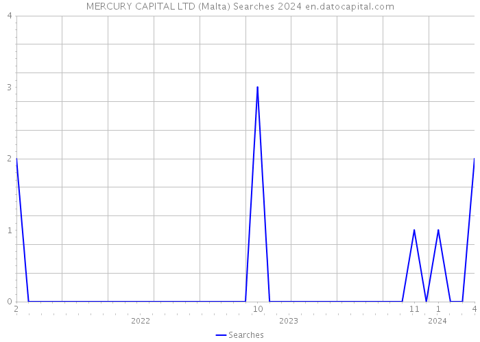 MERCURY CAPITAL LTD (Malta) Searches 2024 
